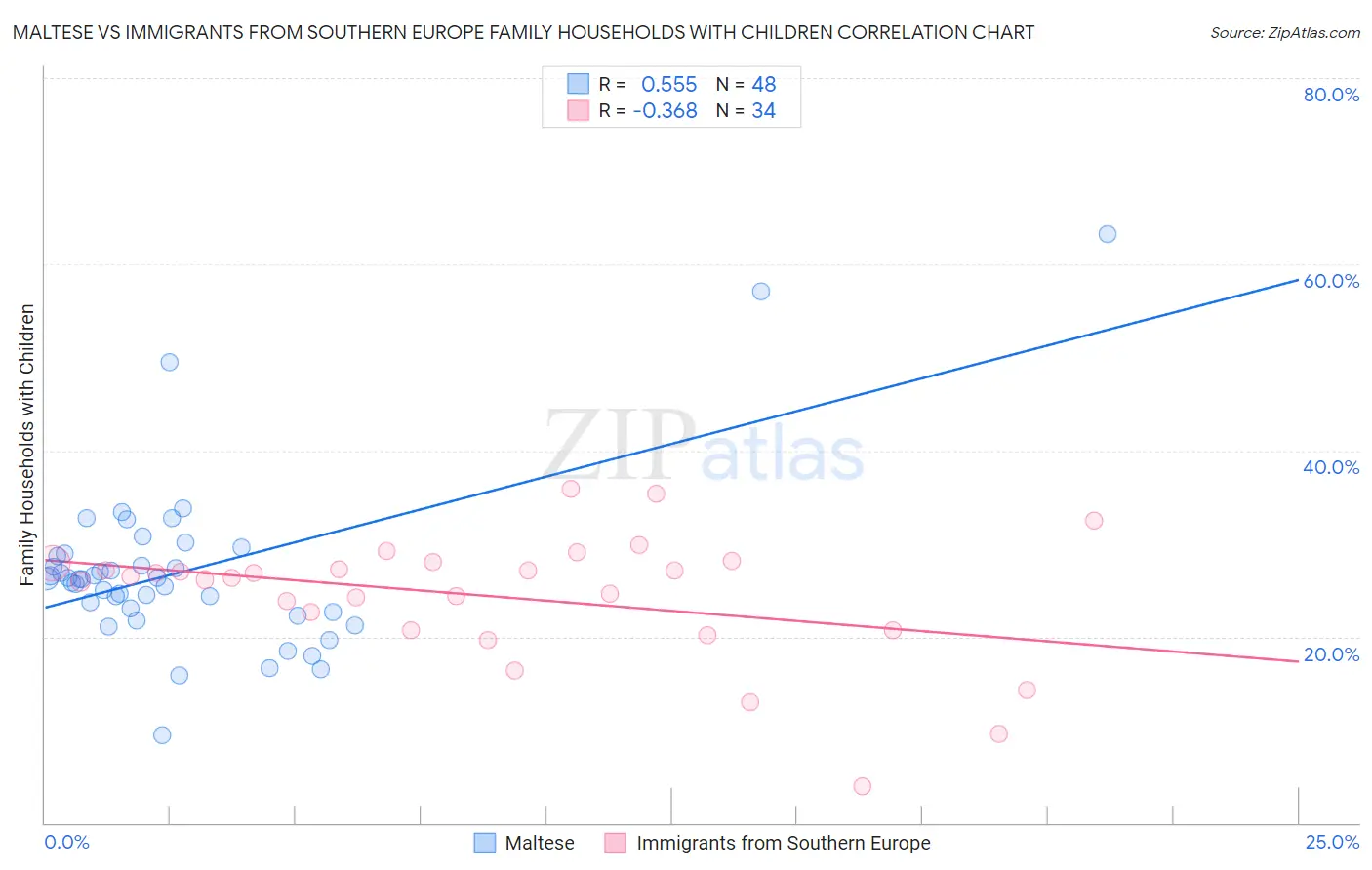 Maltese vs Immigrants from Southern Europe Family Households with Children