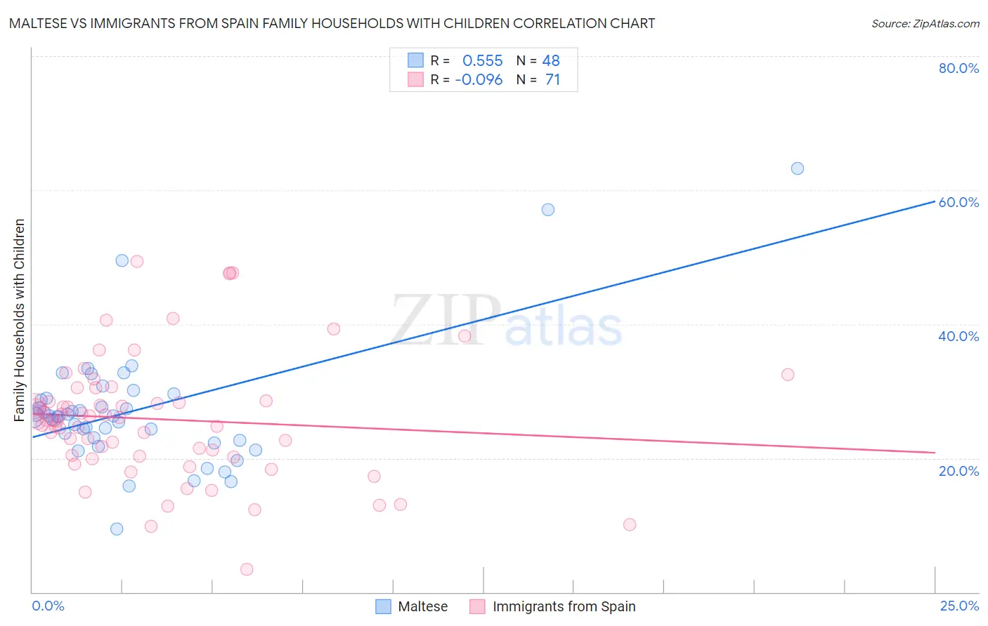 Maltese vs Immigrants from Spain Family Households with Children