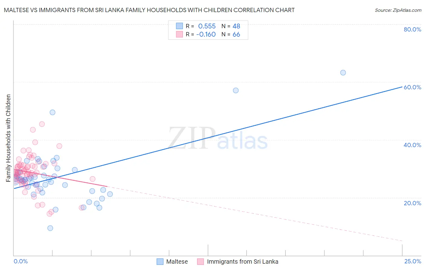 Maltese vs Immigrants from Sri Lanka Family Households with Children