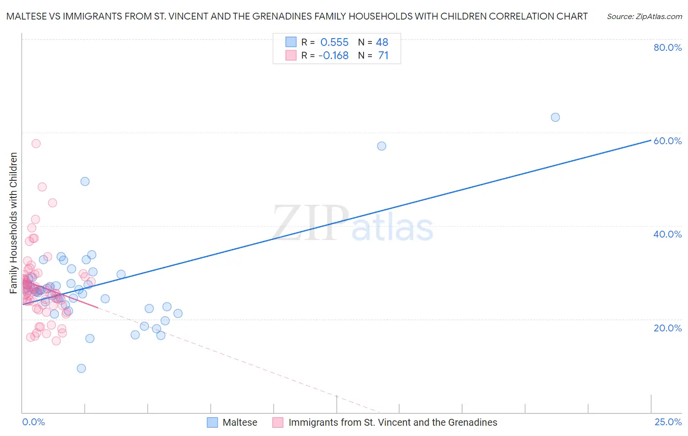 Maltese vs Immigrants from St. Vincent and the Grenadines Family Households with Children