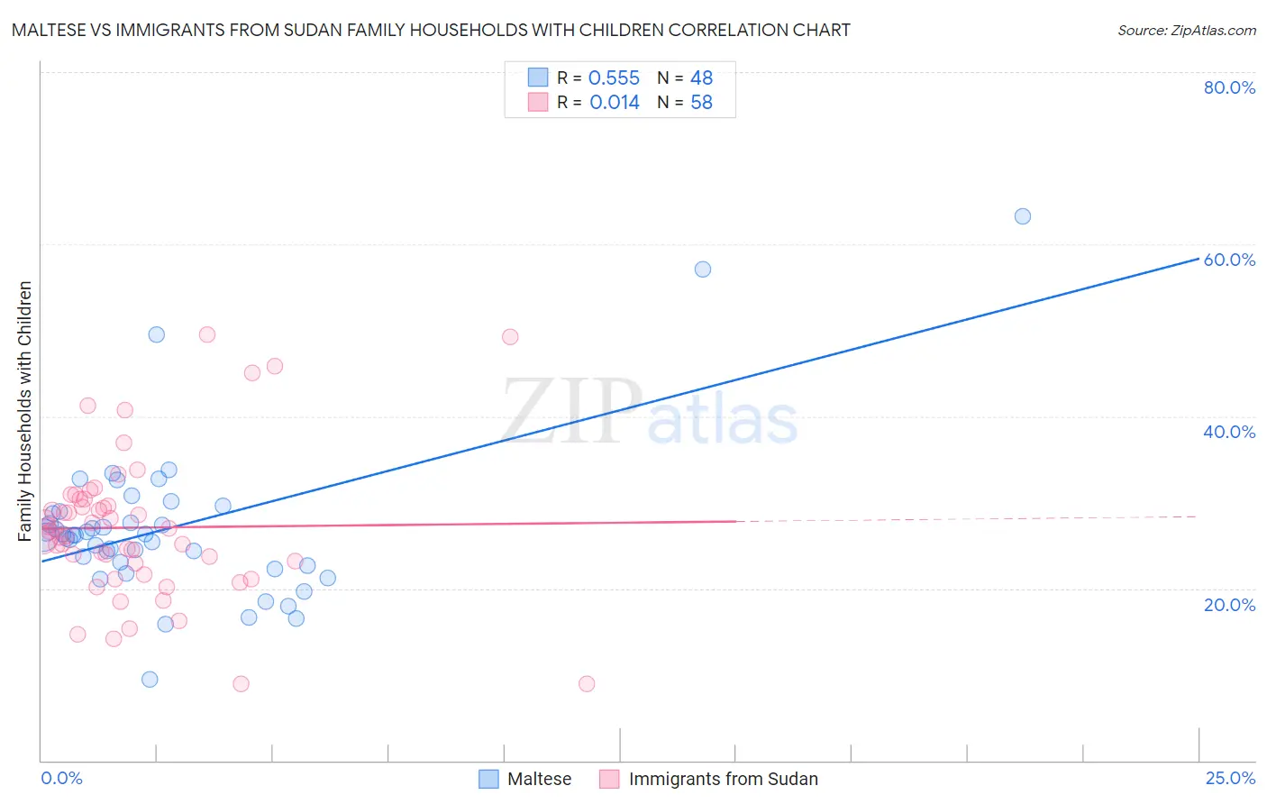 Maltese vs Immigrants from Sudan Family Households with Children