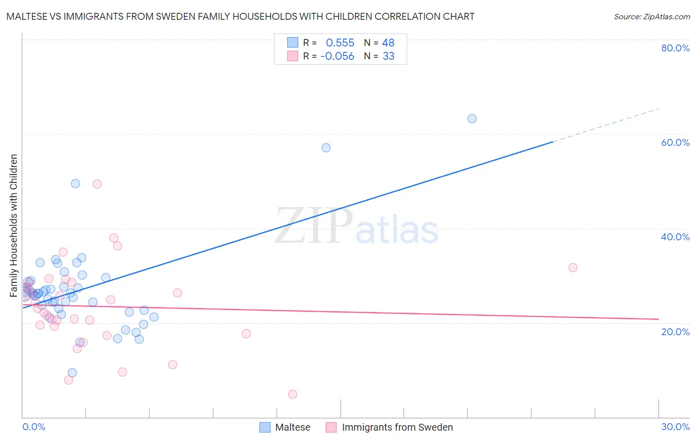 Maltese vs Immigrants from Sweden Family Households with Children