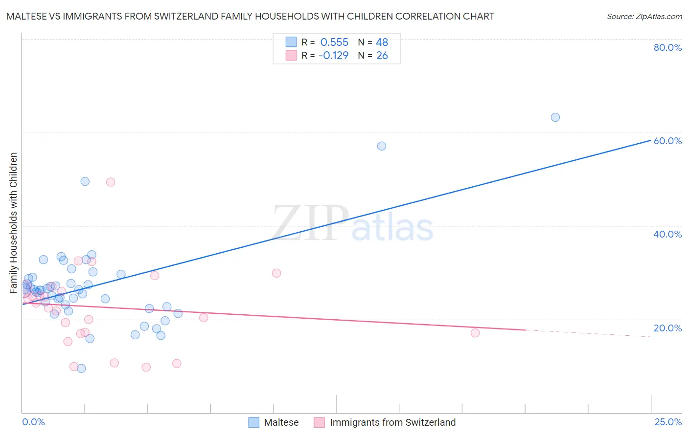 Maltese vs Immigrants from Switzerland Family Households with Children