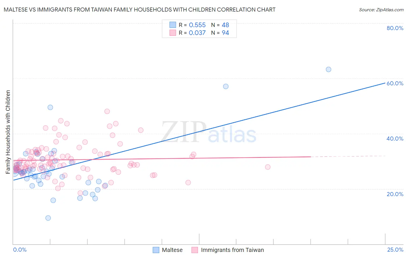 Maltese vs Immigrants from Taiwan Family Households with Children