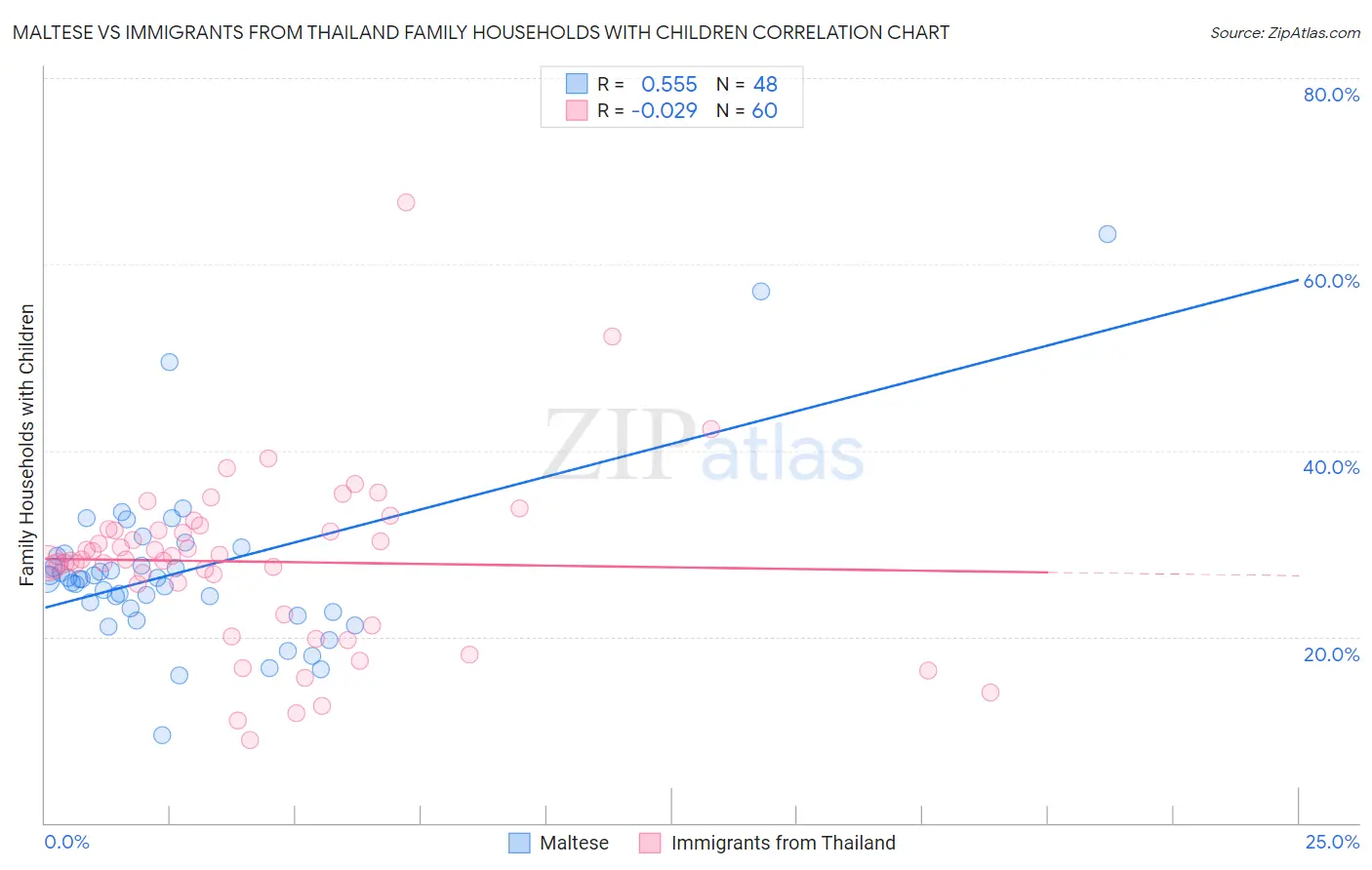 Maltese vs Immigrants from Thailand Family Households with Children