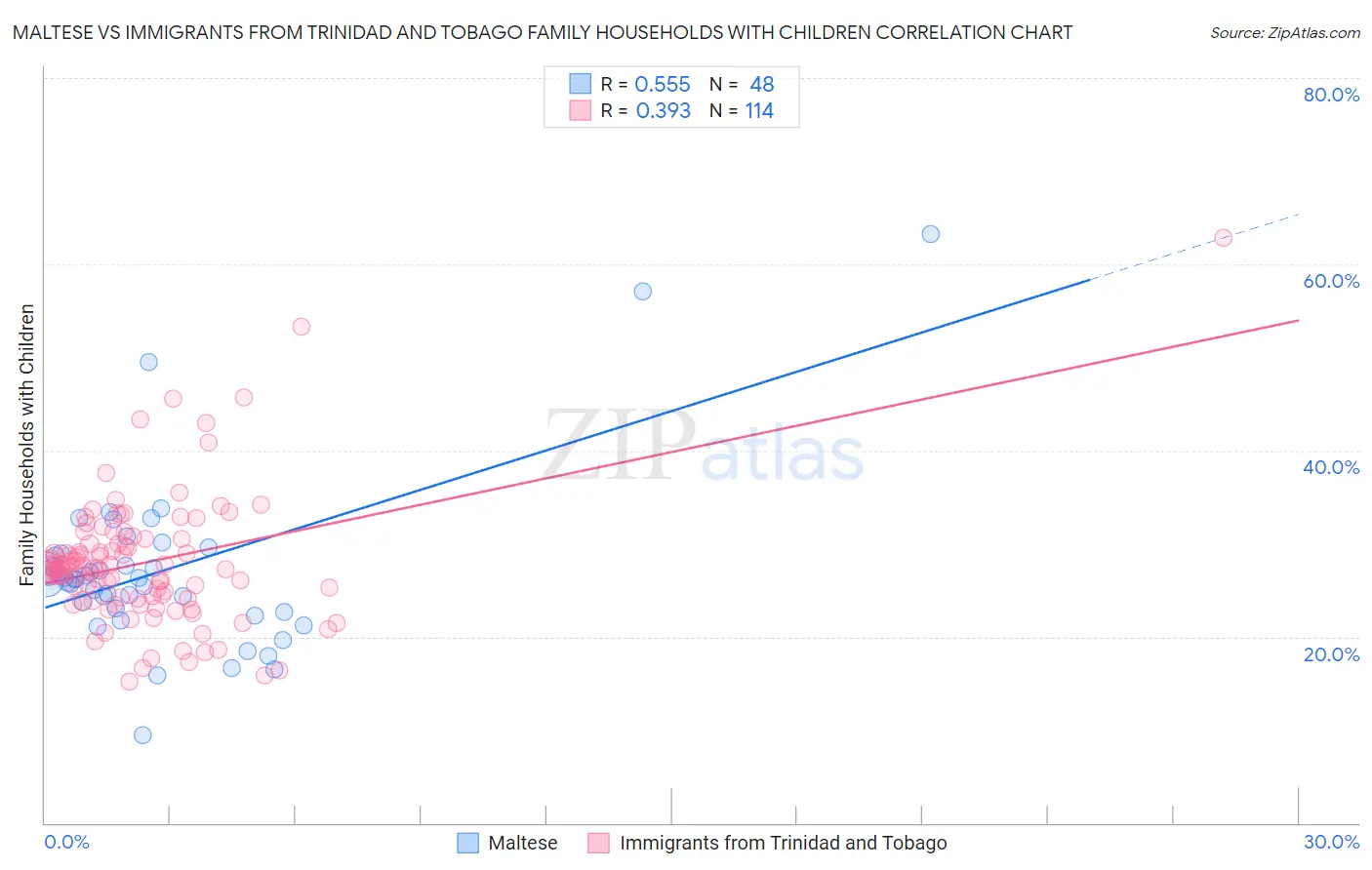 Maltese vs Immigrants from Trinidad and Tobago Family Households with Children