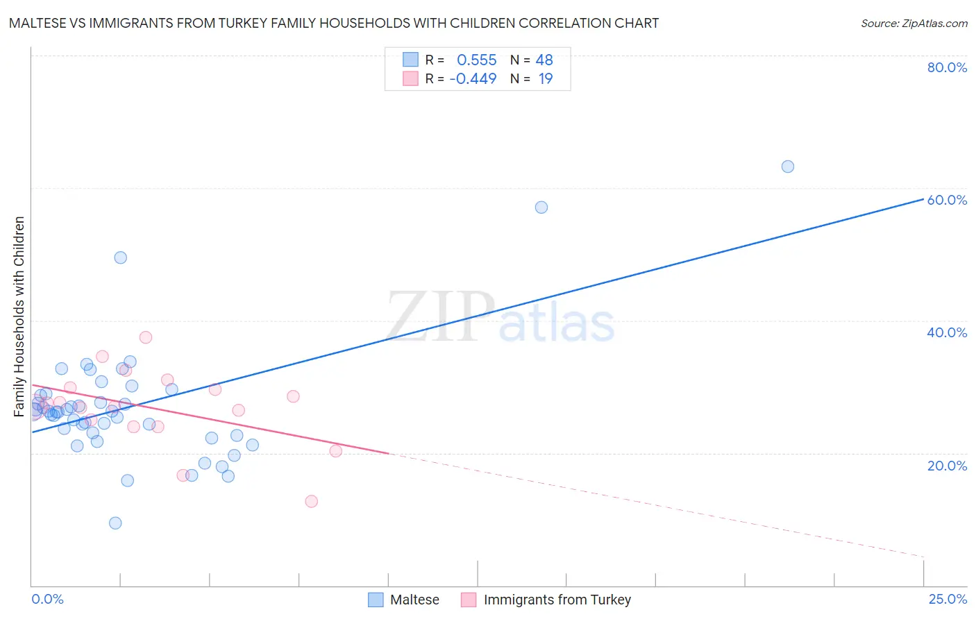 Maltese vs Immigrants from Turkey Family Households with Children