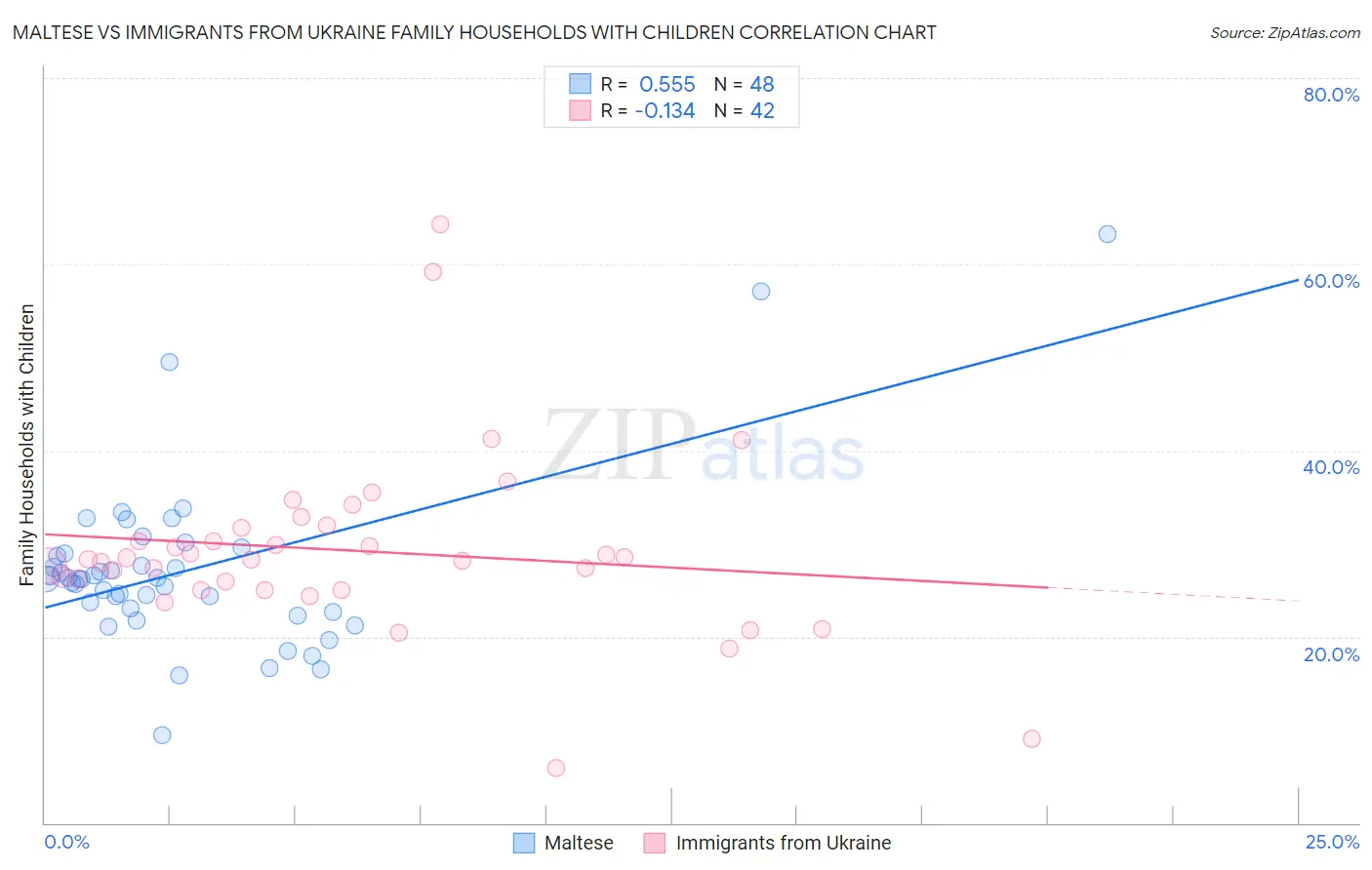 Maltese vs Immigrants from Ukraine Family Households with Children