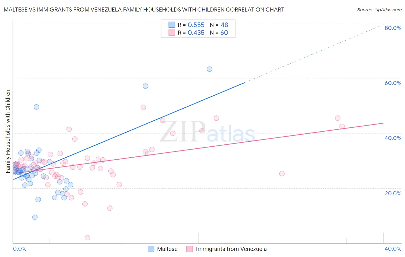 Maltese vs Immigrants from Venezuela Family Households with Children