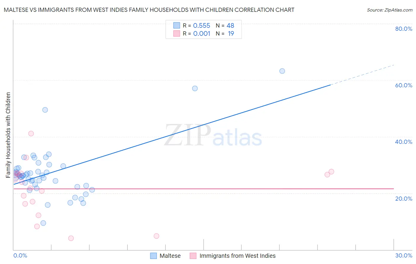 Maltese vs Immigrants from West Indies Family Households with Children