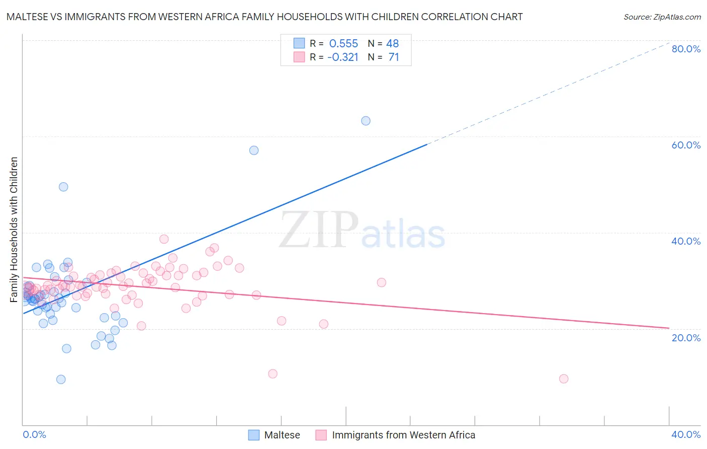 Maltese vs Immigrants from Western Africa Family Households with Children