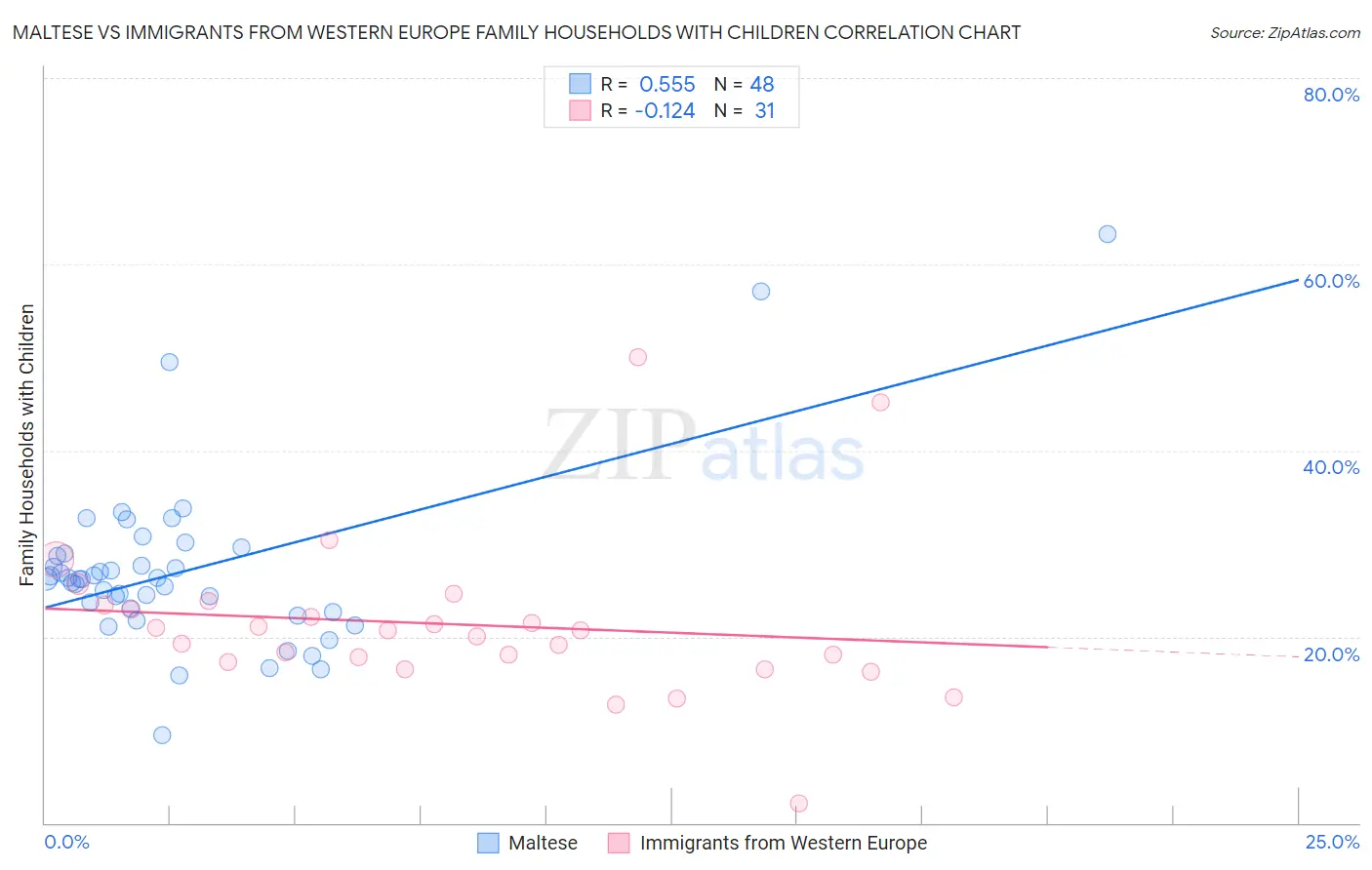 Maltese vs Immigrants from Western Europe Family Households with Children