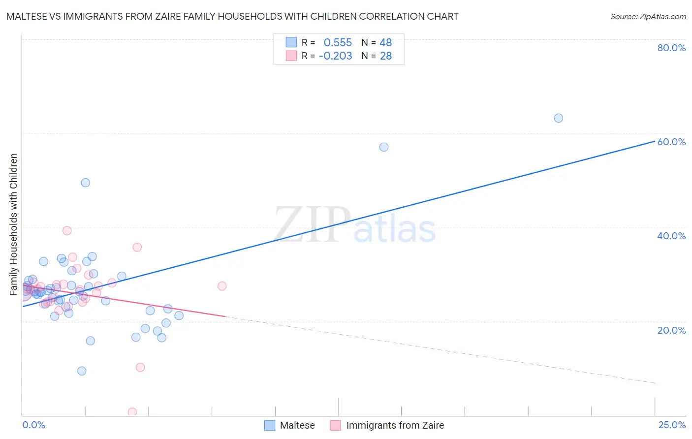 Maltese vs Immigrants from Zaire Family Households with Children