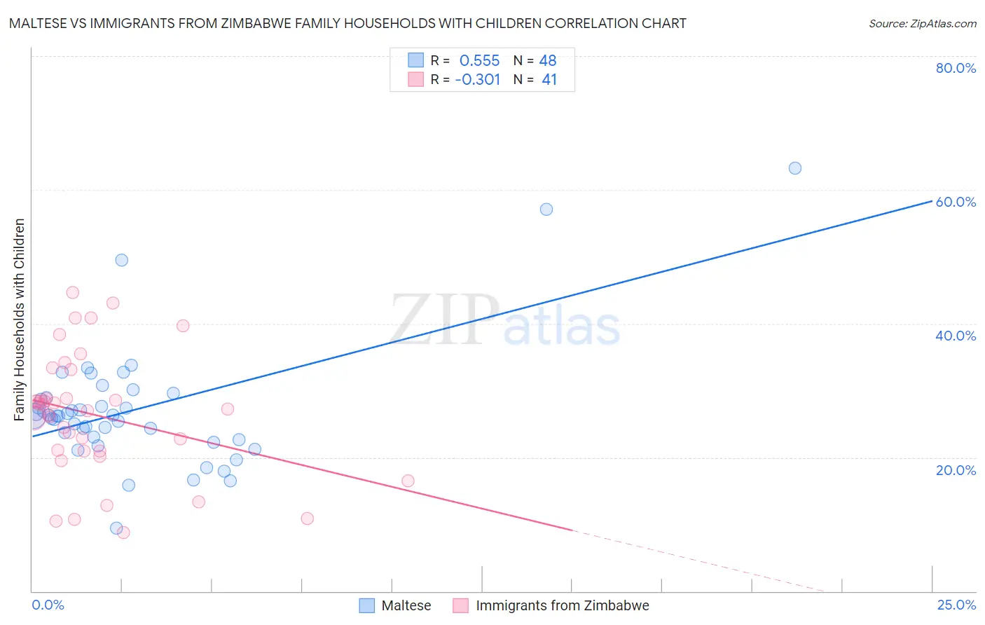 Maltese vs Immigrants from Zimbabwe Family Households with Children