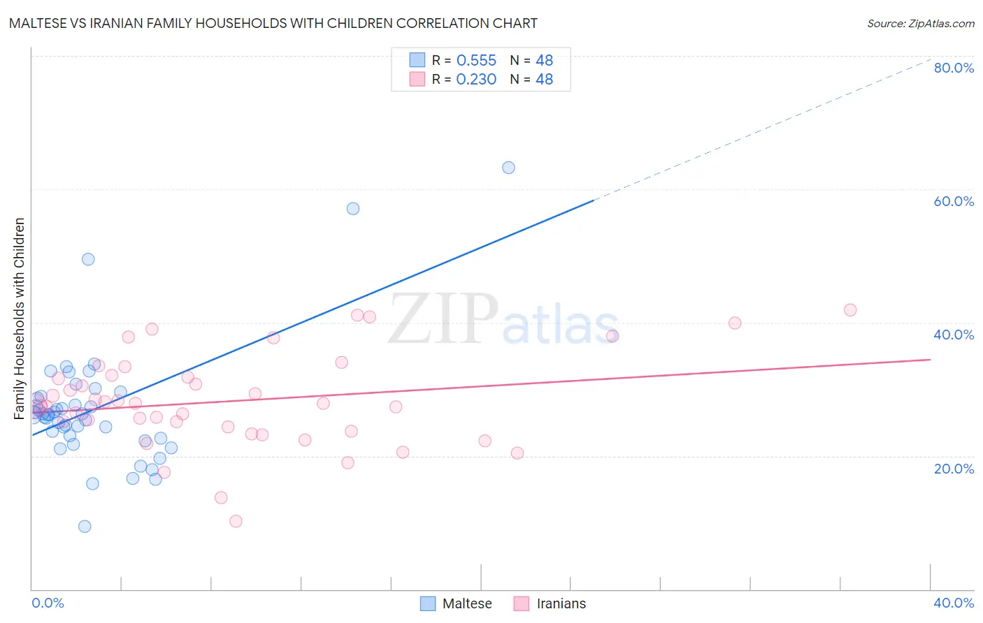 Maltese vs Iranian Family Households with Children