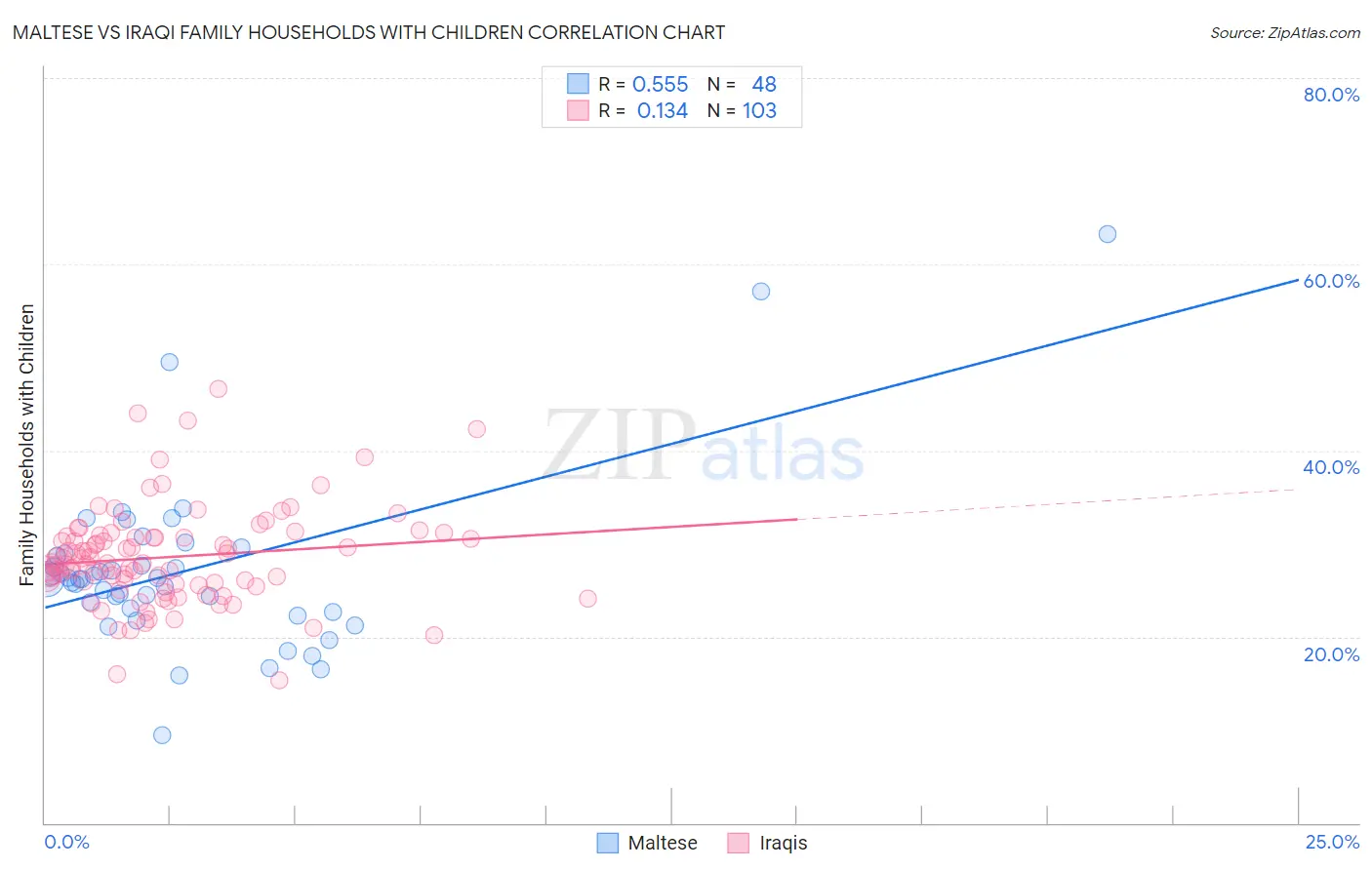 Maltese vs Iraqi Family Households with Children