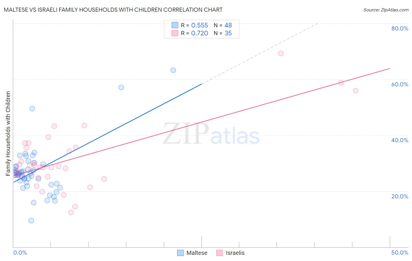 Maltese vs Israeli Family Households with Children