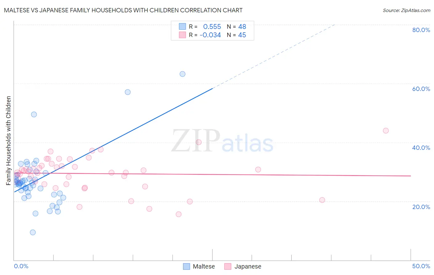 Maltese vs Japanese Family Households with Children