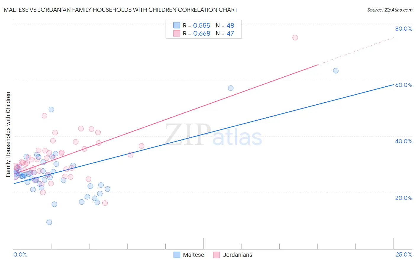 Maltese vs Jordanian Family Households with Children