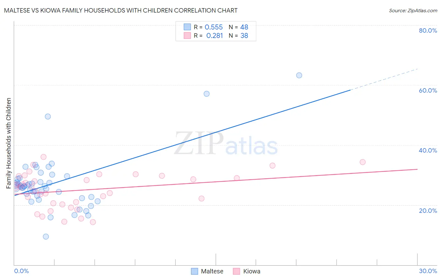 Maltese vs Kiowa Family Households with Children