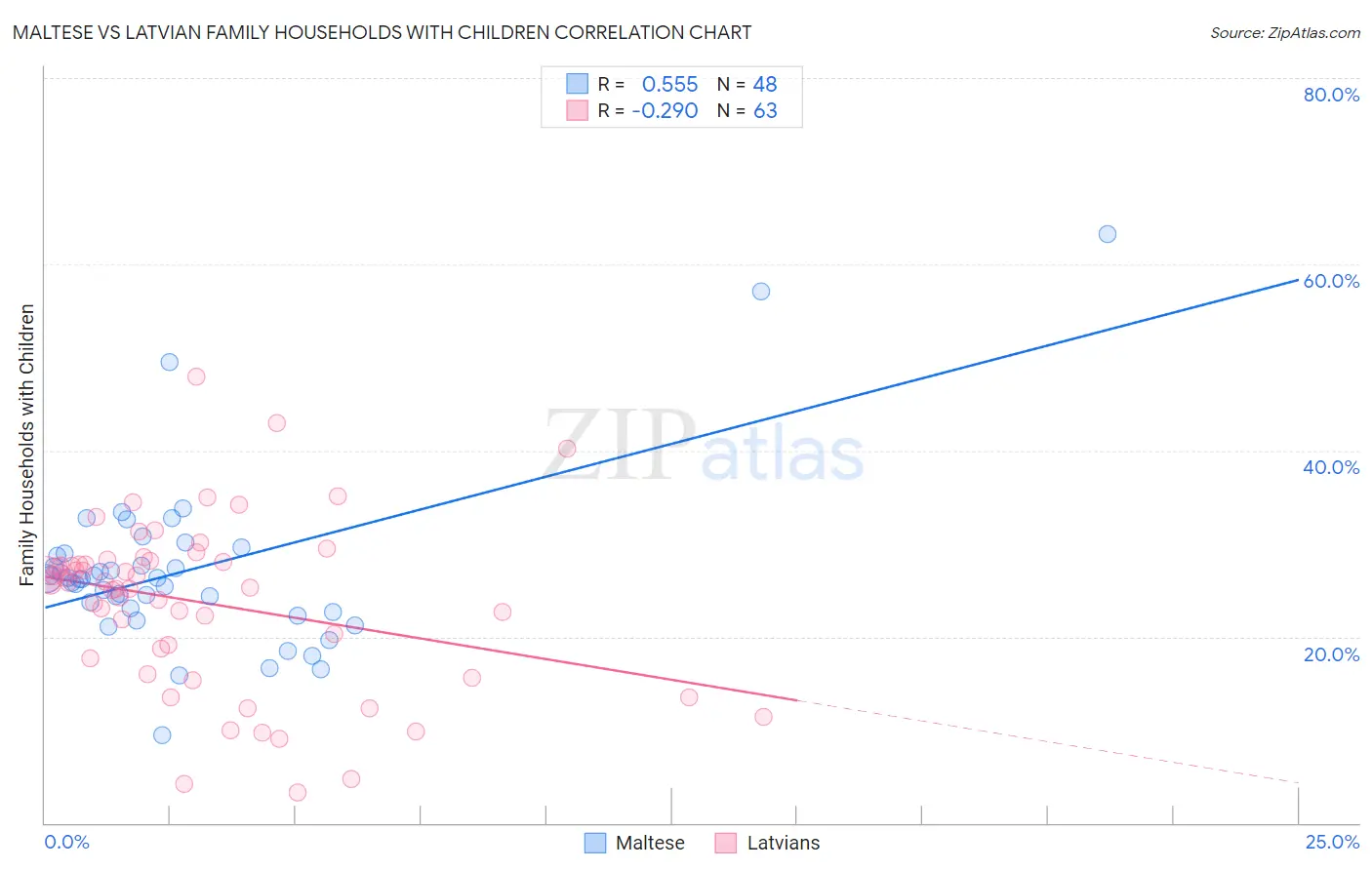 Maltese vs Latvian Family Households with Children