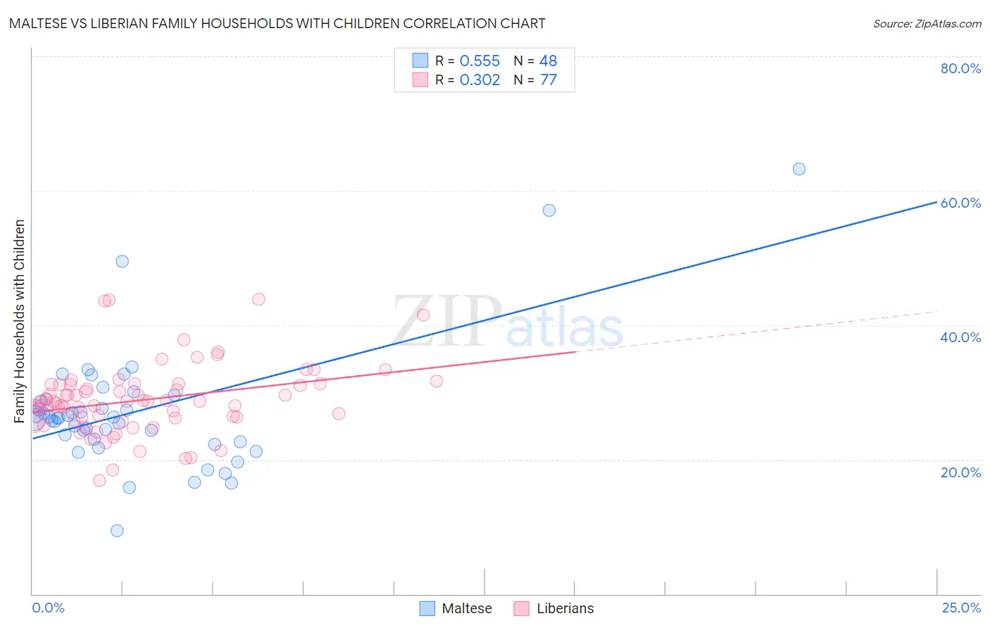 Maltese vs Liberian Family Households with Children