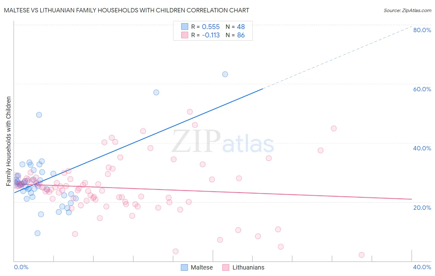 Maltese vs Lithuanian Family Households with Children