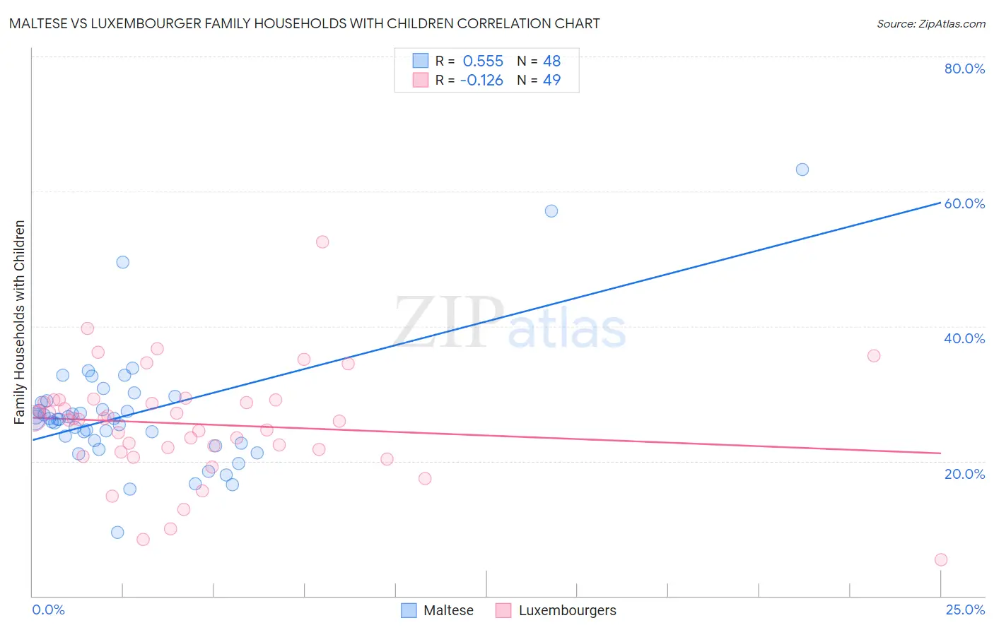 Maltese vs Luxembourger Family Households with Children