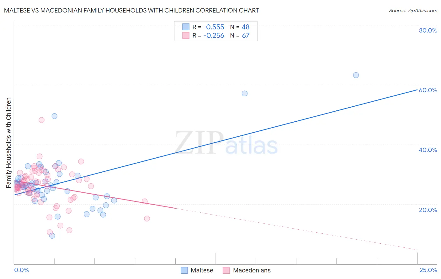 Maltese vs Macedonian Family Households with Children