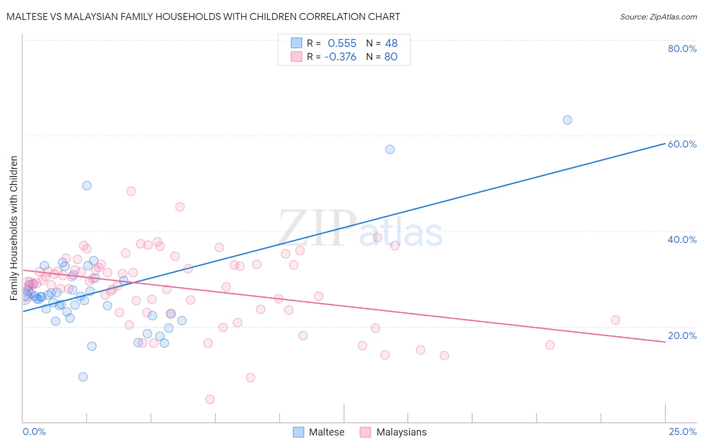 Maltese vs Malaysian Family Households with Children