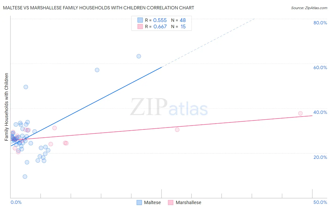 Maltese vs Marshallese Family Households with Children