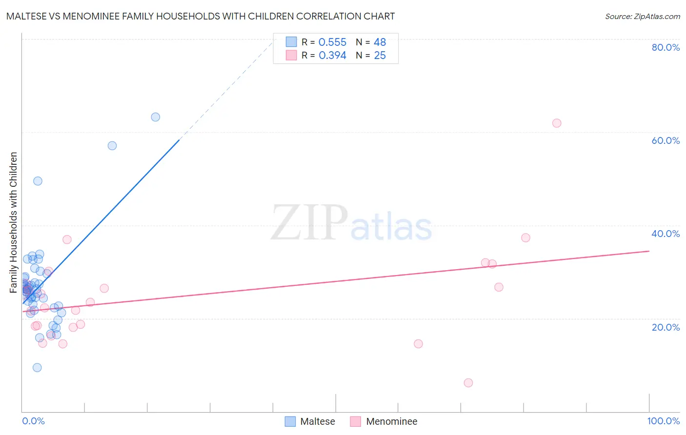 Maltese vs Menominee Family Households with Children