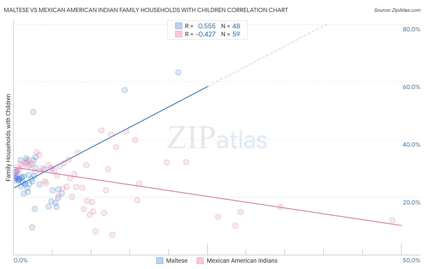 Maltese vs Mexican American Indian Family Households with Children