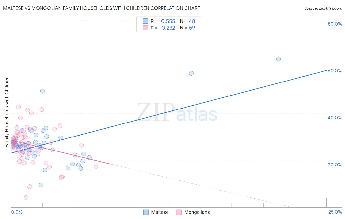 Maltese vs Mongolian Family Households with Children