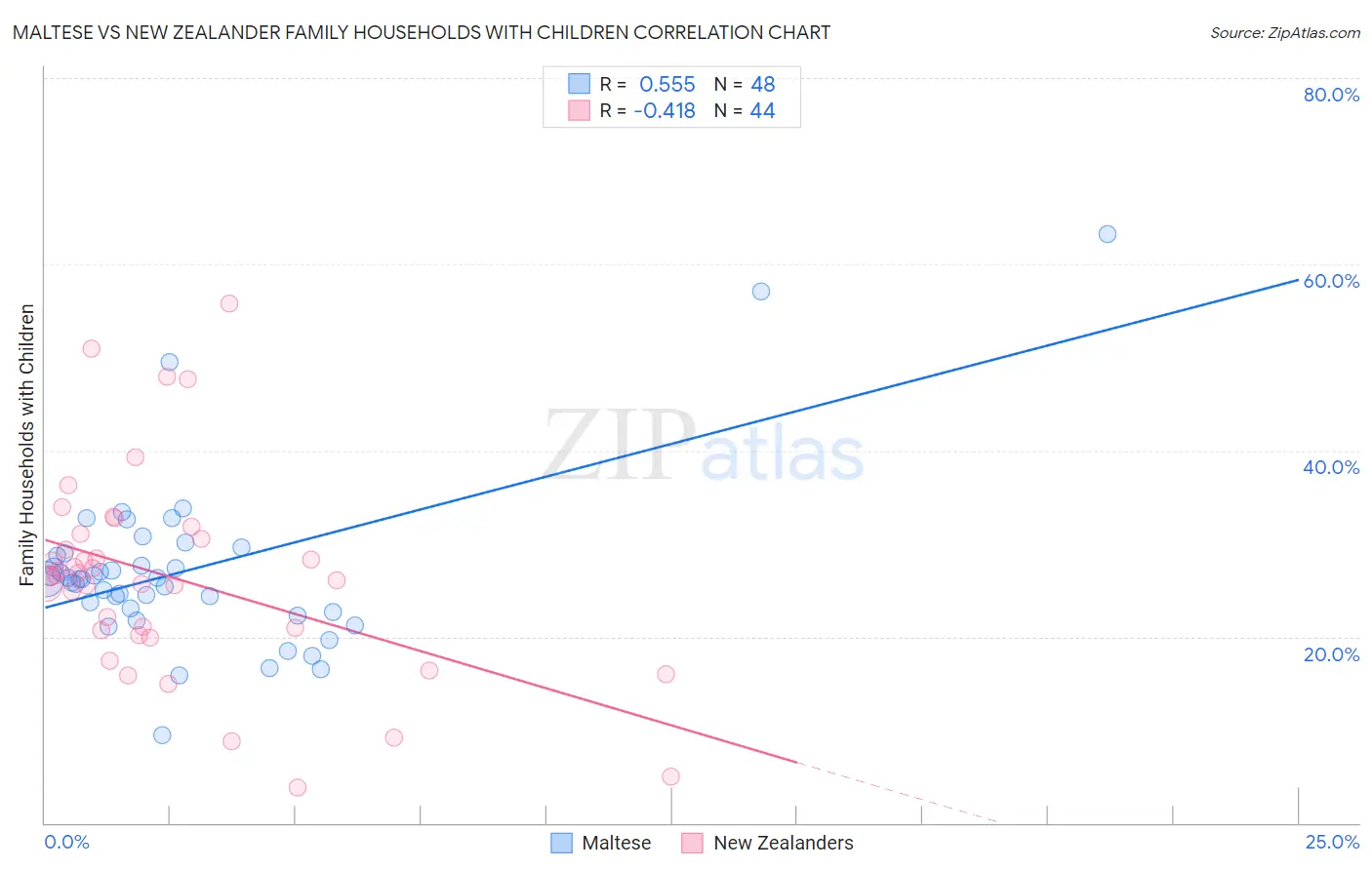 Maltese vs New Zealander Family Households with Children