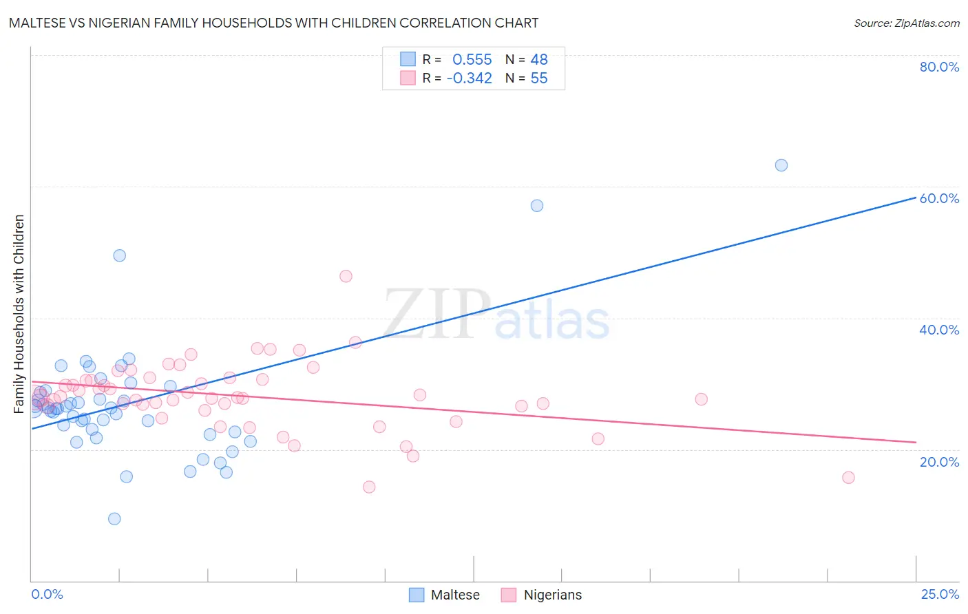 Maltese vs Nigerian Family Households with Children