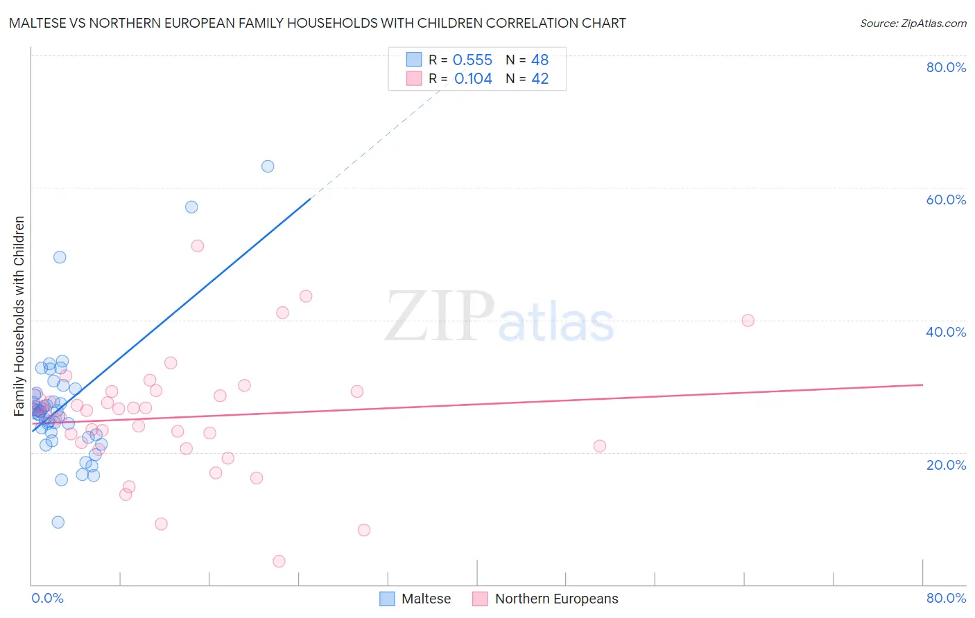 Maltese vs Northern European Family Households with Children