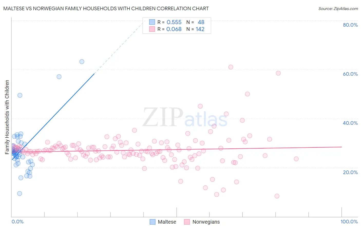 Maltese vs Norwegian Family Households with Children