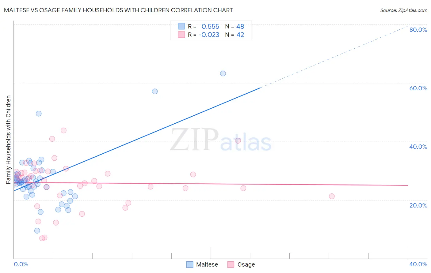 Maltese vs Osage Family Households with Children