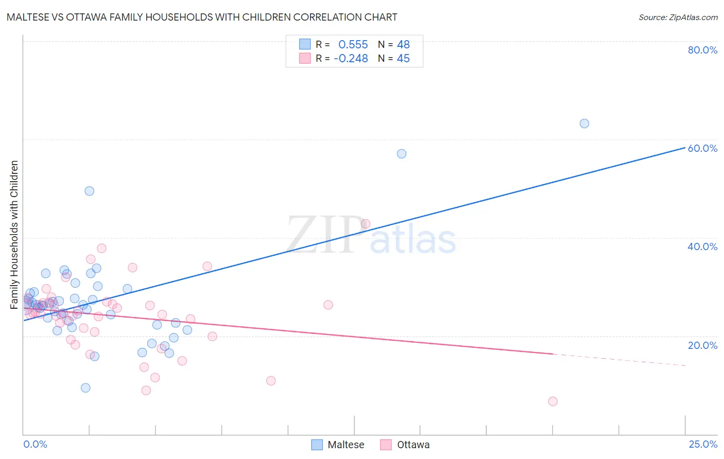 Maltese vs Ottawa Family Households with Children