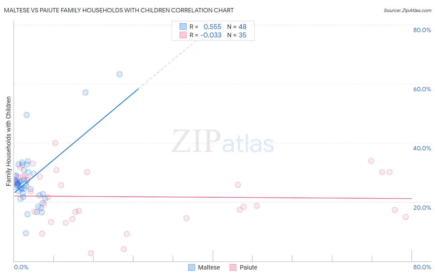 Maltese vs Paiute Family Households with Children