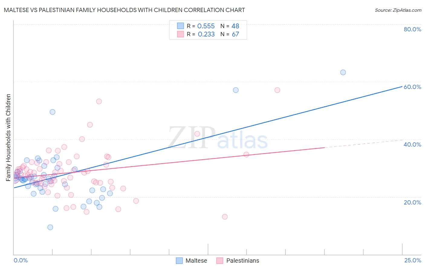 Maltese vs Palestinian Family Households with Children