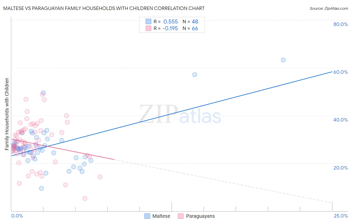 Maltese vs Paraguayan Family Households with Children