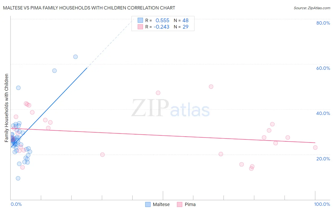 Maltese vs Pima Family Households with Children