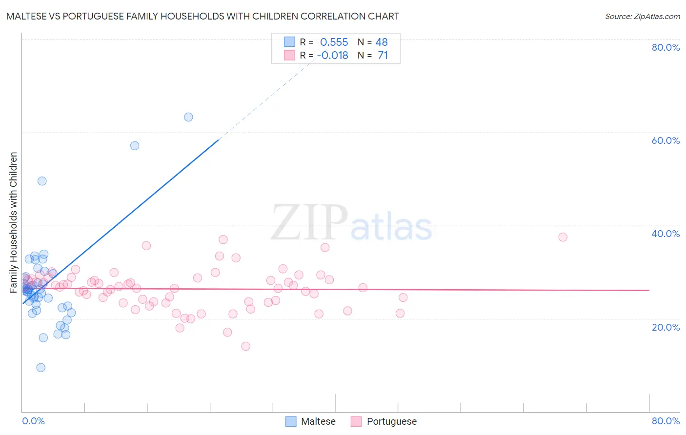 Maltese vs Portuguese Family Households with Children