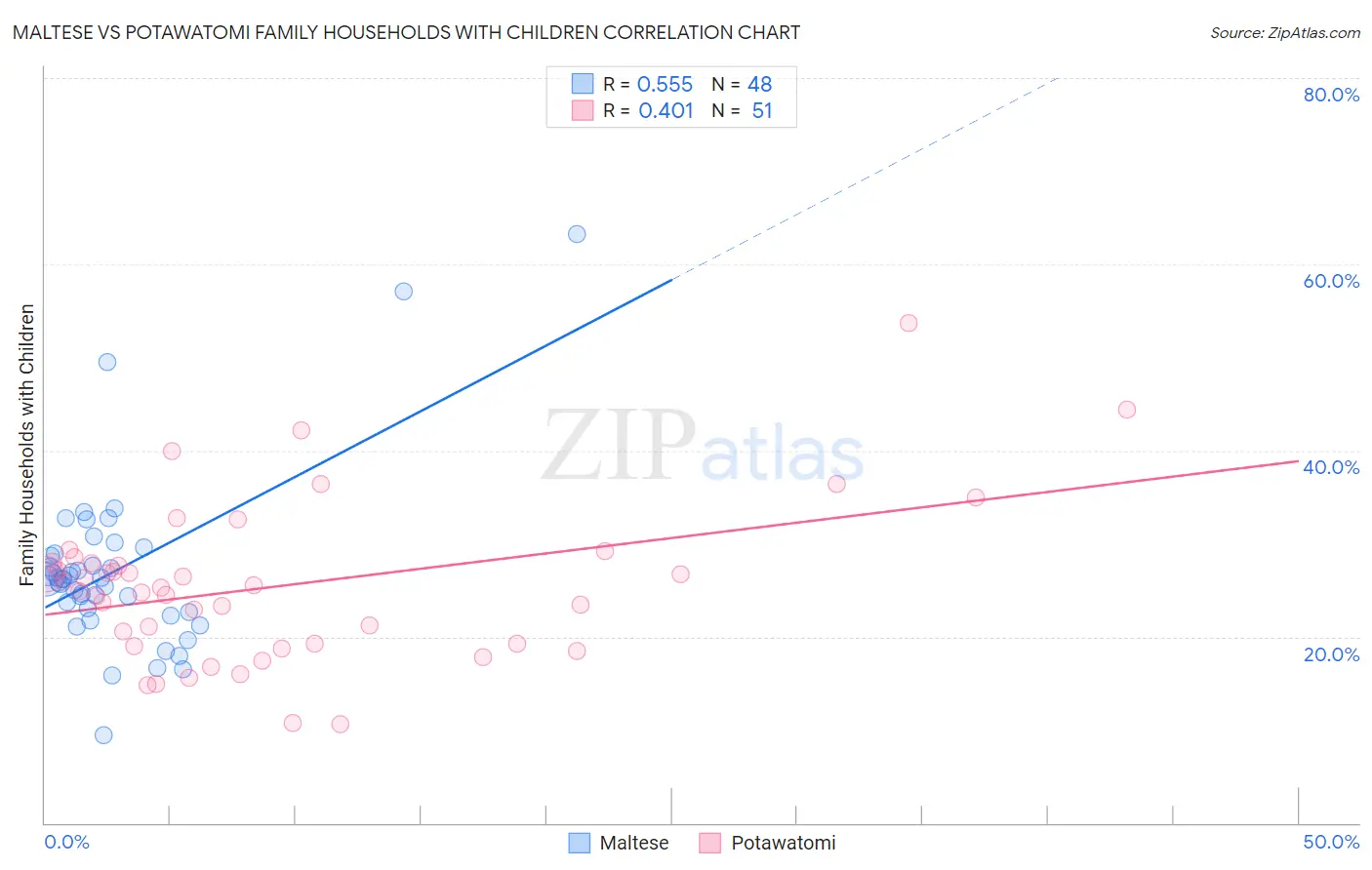 Maltese vs Potawatomi Family Households with Children