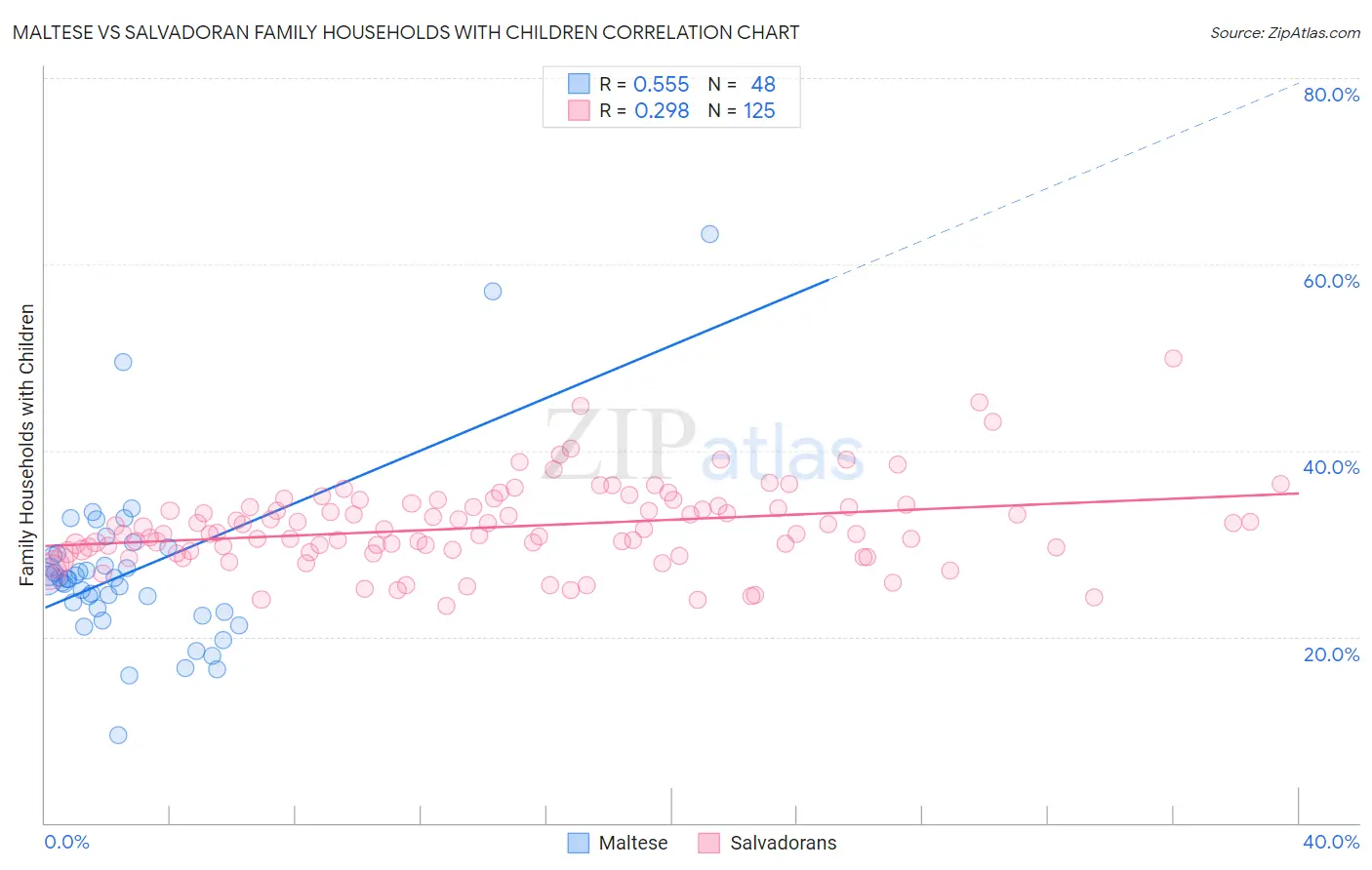 Maltese vs Salvadoran Family Households with Children