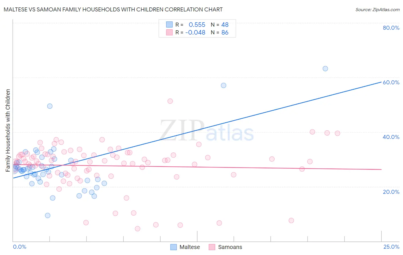 Maltese vs Samoan Family Households with Children