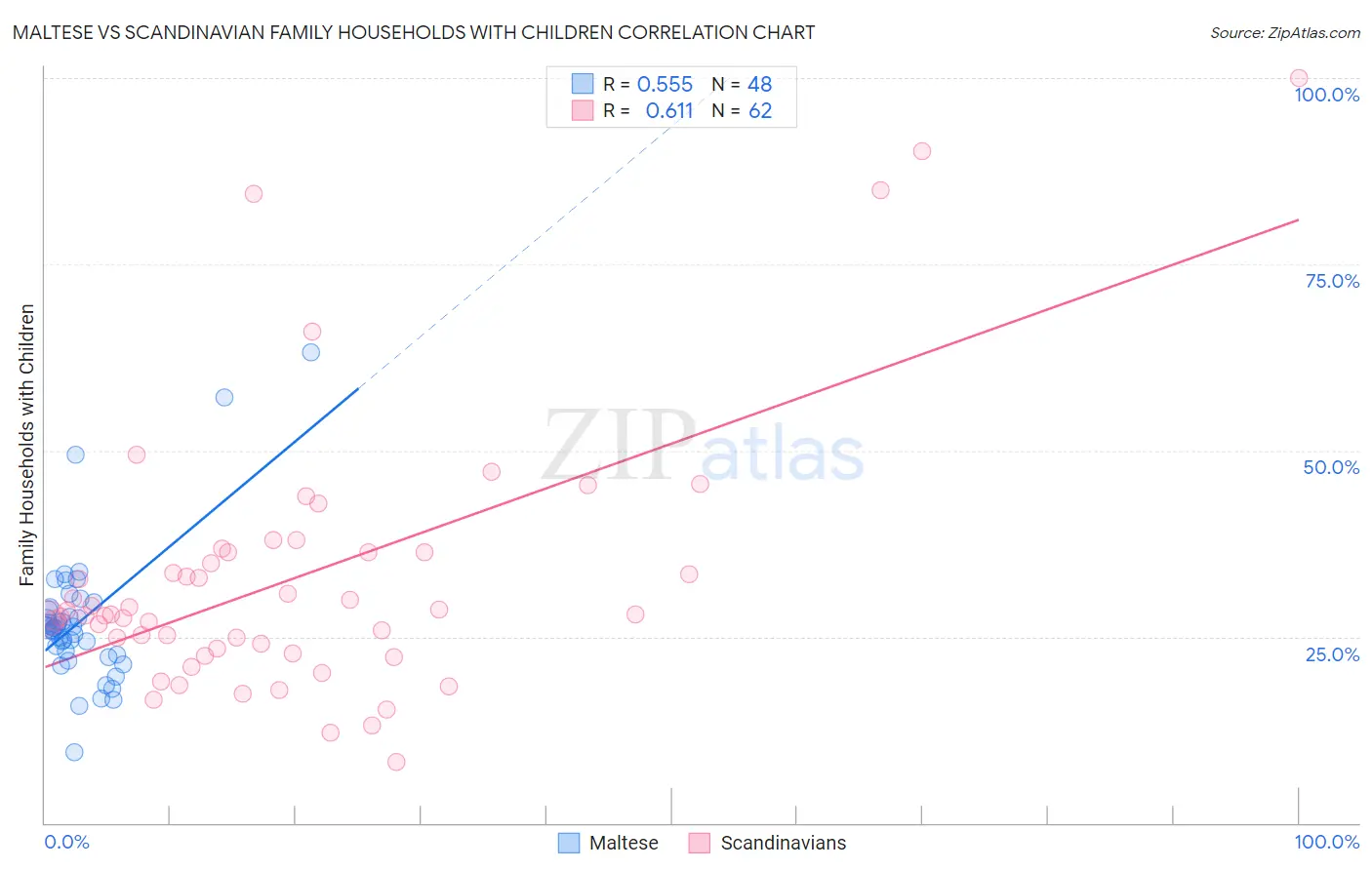 Maltese vs Scandinavian Family Households with Children