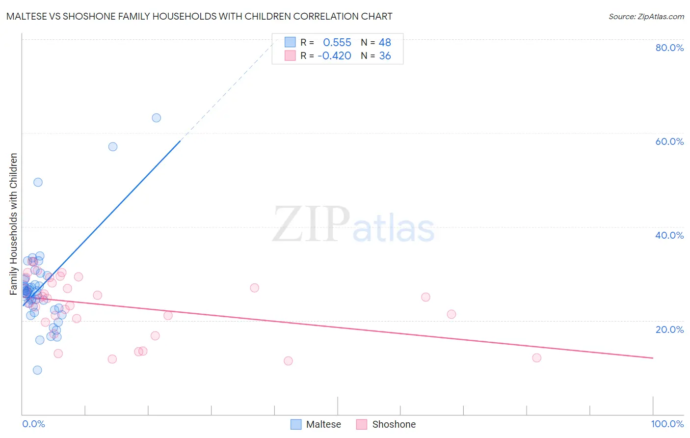 Maltese vs Shoshone Family Households with Children